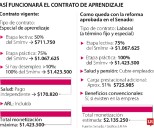 Reforma laboral: aprendices del SENA recibirán hasta salario completo y beneficios