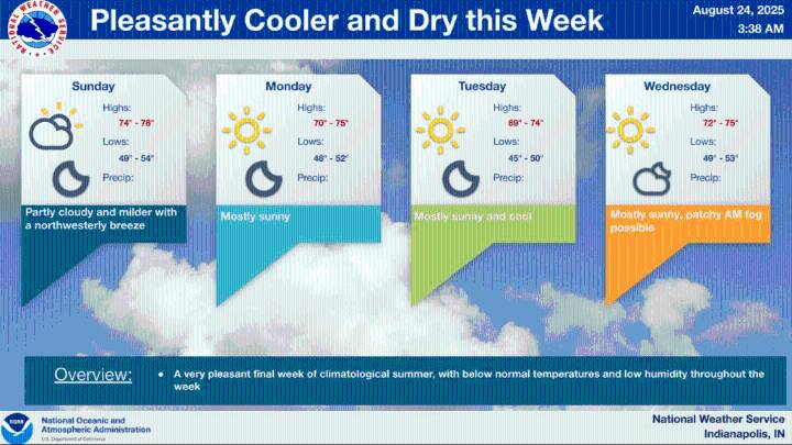NWS: Cooler Days and Mostly Sunny Skies