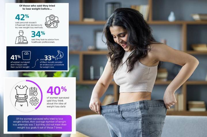 3 in 4 women say weight loss is important to their health