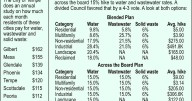 Chandler leans toward 15% water rate increase