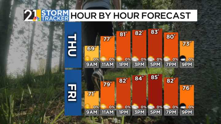 More sunshine and heat in the coming days