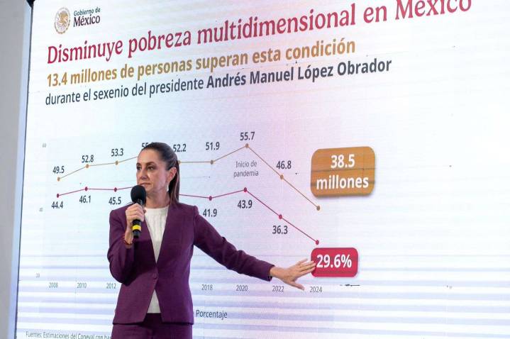 Reduce el índice de pobreza en México