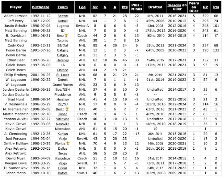 Most over-rated Edmonton Oilers still plugging along elsewhere in pro hockey