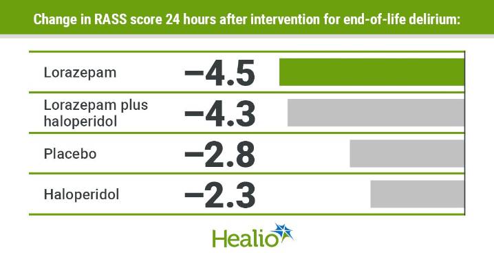 Lorazepam, haloperidol significantly reduce end