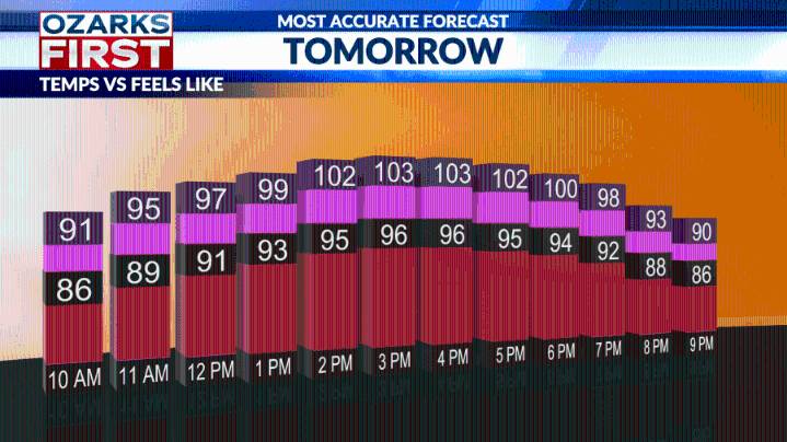 Heat wave continues with 90s temperatures forecast