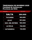 Turismo | En medio de la crisis, Salta fue el destino más elegido del NOA durante la temporada de invierno