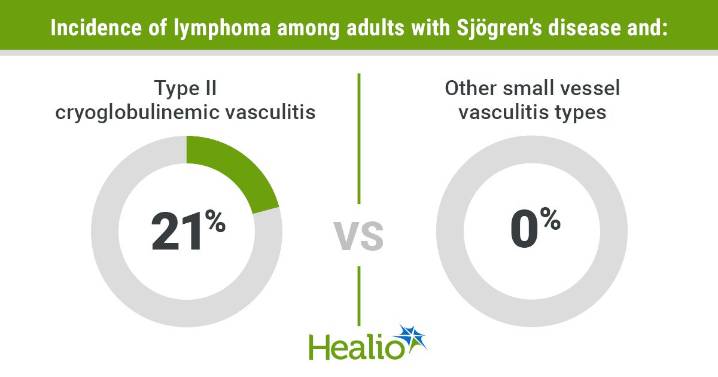 Cutaneous vasculitis subtype ups cancer, infection risk in Sjögren’s disease