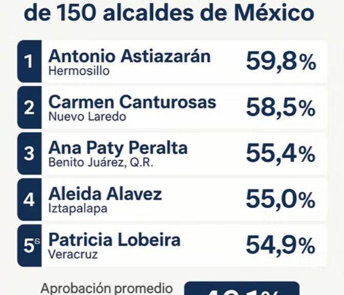 Ana Paty Peralta, entre los tres alcaldes mejor evaluados de México