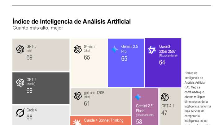 [Infografía] ChatGPT-5 supera en múltiples pruebas de inteligencia a otros modelos de IA del mercado