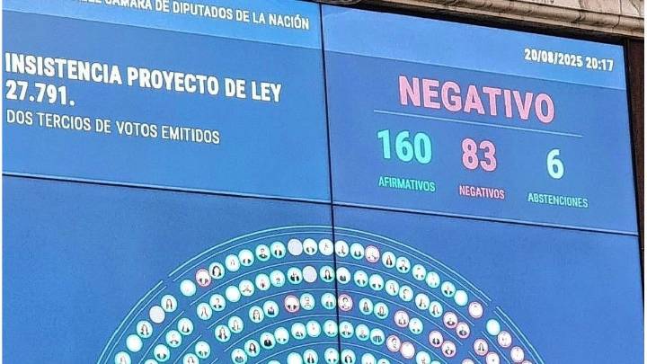 El oficialismo ratificó el veto del presidente Javier Milei al aumento de las jubilaciones