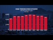 Phoenix crime rates drop after community safety initiative implementation