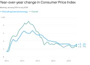 Key inflation gauge rises as Trump trade war weighs on economy