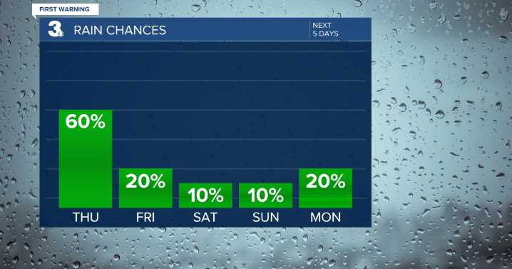 First Warning Forecast: More storms this afternoon; tracking Tropical Storm Erin
