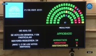Senado aprobó ley de financiamiento universitario y recomposición de partidas para docentes, hospitales y ciencia