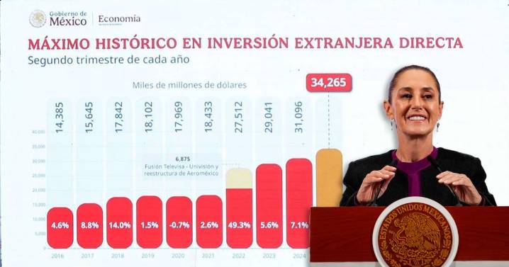 El récord de la inversión extranjera y sus razones