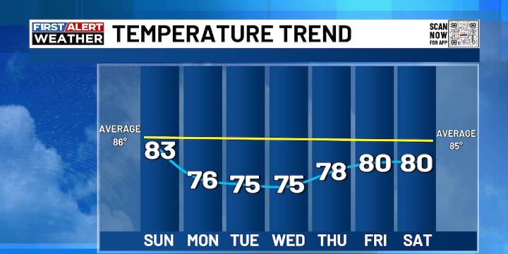 FIRST ALERT: Seasonal finish to the weekend ahead of big fall blast