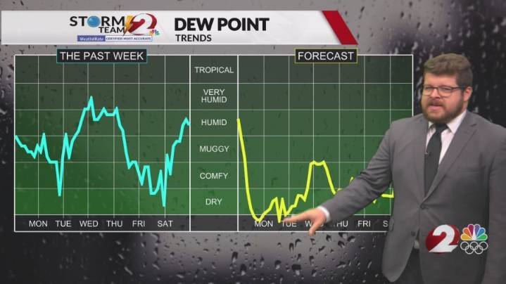 Brief dip in humidity, temps remain very warm