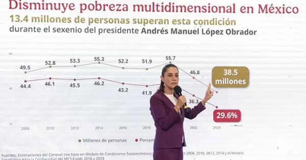 Disminución de pobreza, hazaña de la 4T: CSP
