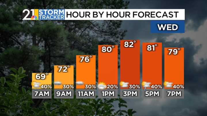 A much needed drink of water for our Wednesday forecast