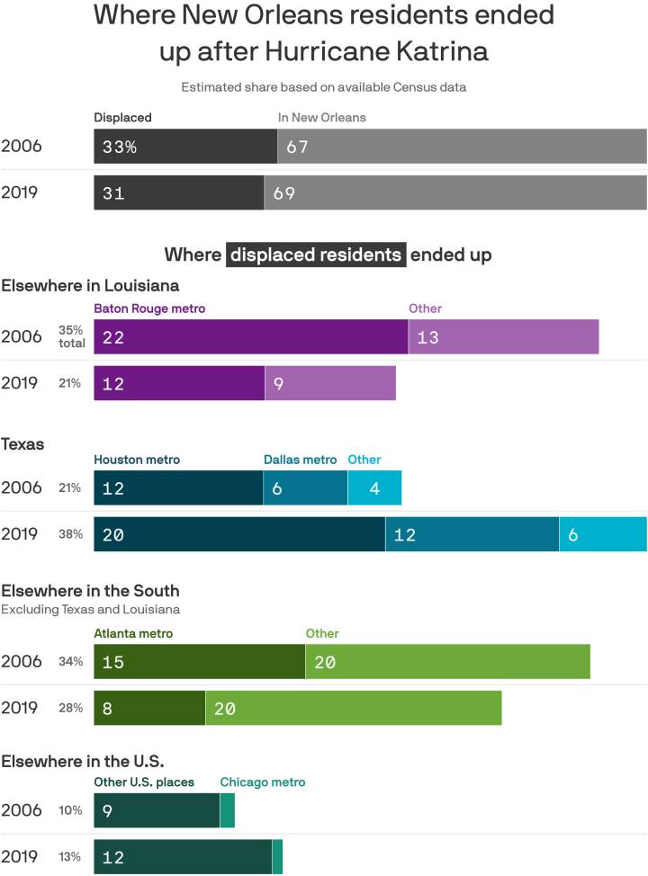 First-of-its-kind data shows where displaced New Orleanians landed after Katrina