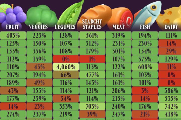 Los países más autosuficientes del planeta a nivel alimentario, reunidos en un sorprendente gráfico