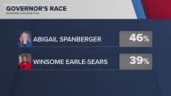 Spanberger's lead narrows in Virginia governor race