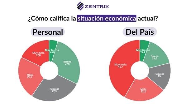 Crece la desigualdad social: más de la mitad de los argentinos se identifica como clase baja o media baja
