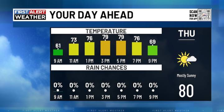 FIRST ALERT | Tracking our early fall feel continuing into the weekend
