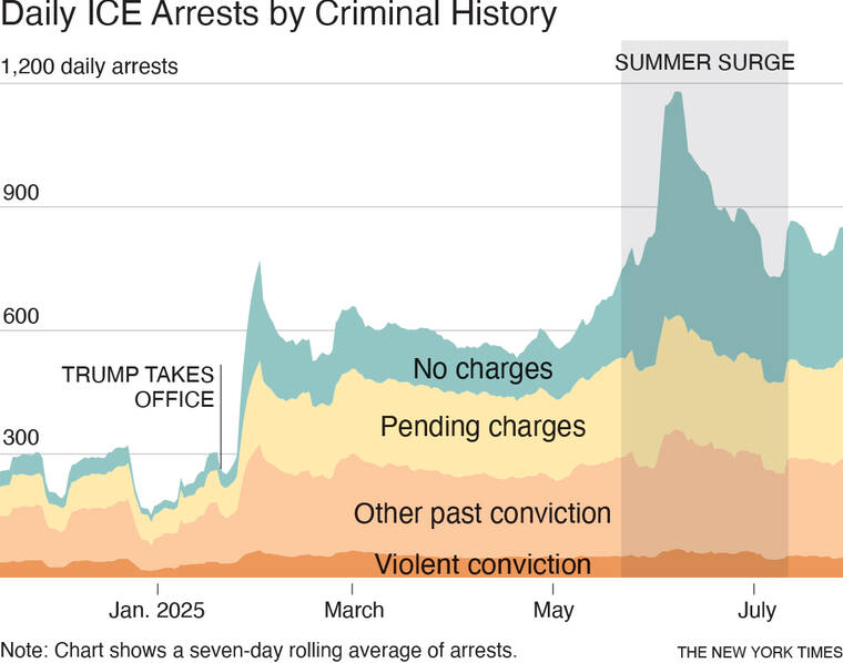 Deportations reach new high after summer surge in immigration arrests