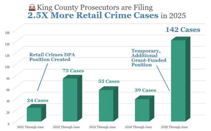 Prosecutor’s office: Retail crime cases increasing since 2021