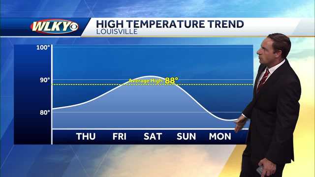 Temps warming back up as we head towards Saturday