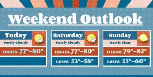 NWS: Cooler Temperatures Throughout The Weekend