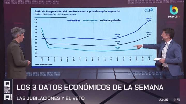 El análisis en 'QR!': los tres datos económicos de la semana que impactan en consumo, créditos y empleo público