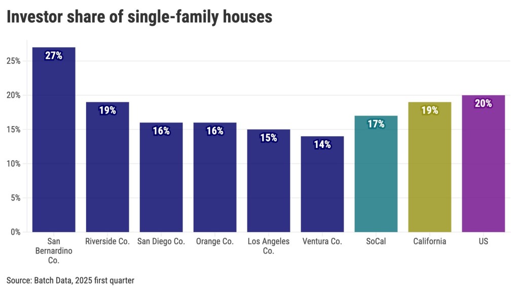 15% of Los Angeles County houses owned by investors