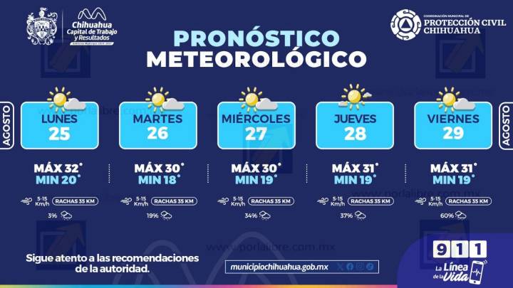 Incrementará probabilidad de lluvias esta semana en la capital 