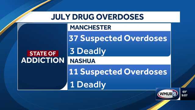 Suspected drug overdoses in New Hampshire's two largest cities expected to reach record lows