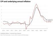 The RBA has cut rates for the third time this year. More relief may be on the way