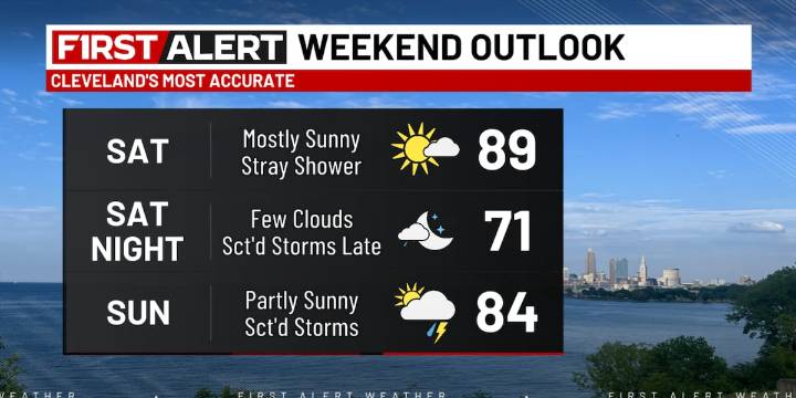 Northeast Ohio weather: Hot start to weekend, few storms to finish