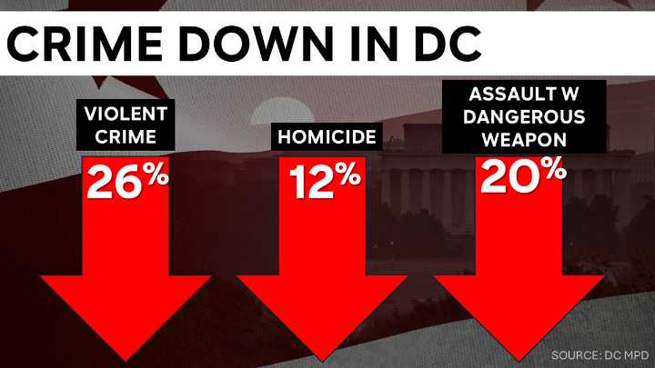 Is DC crime ‘totally out of control,’ as Trump said? Look at data