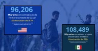 Migración irregular en la frontera sur de Estados Unidos cae casi 90% en los primeros cuatro meses de 2025, según cifras de la Embajada estadounidense