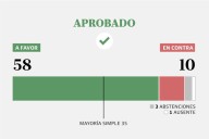 Noche oscura para el Gobierno. Cómo votó cada senador la ampliación del presupuesto para las universidades