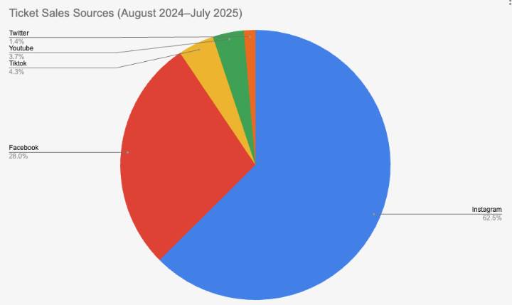The Meta Effect: Instagram Leads Platforms As Driver Of Stand