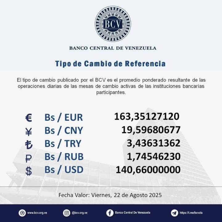 Dólar oficial rompe la barrera de los 140 Bs.