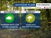 Summer gradually makes a comeback in the week ahead; highs in the 80s and 90s
