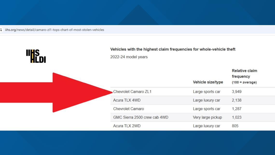 Hyundai & Kia thefts are down, Camaro ZL1 thefts are up, and a software glitch may be to blame.
