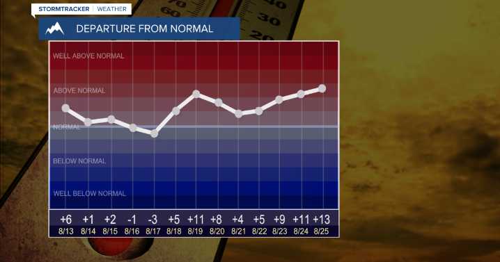 Only a few locations hitting 100° this summer across Western Montana