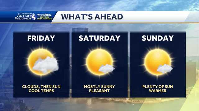 Becoming mostly sunny and comfortable for the holiday weekend.