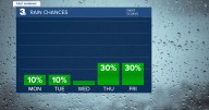 First Warning Forecast: Comfortable Labor Day, Rain returns late week