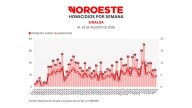 Informe diario: matan a 17 el domingo y semana cierra con 31 homicidios, 3% más que la anterior