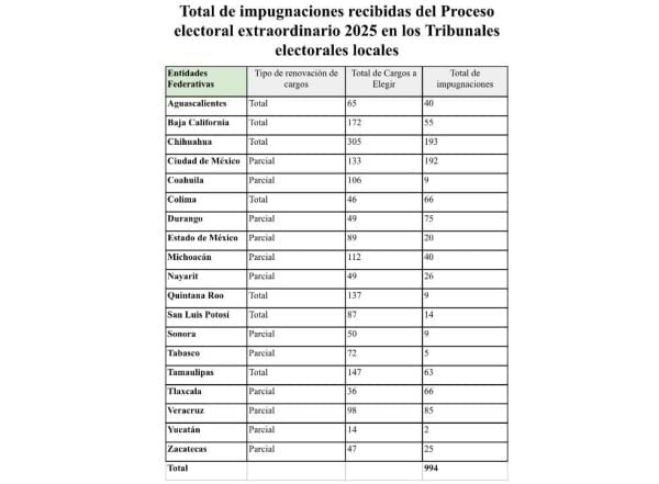 Chihuahua el estado con más impugnaciones a su Tribunal Electoral
